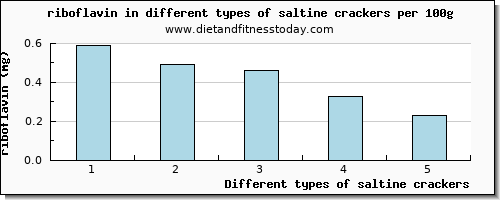 saltine crackers riboflavin per 100g